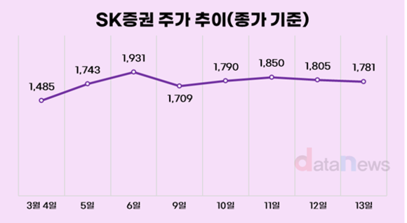 SK증권, 주주환원 강화…소각하고 병합하고