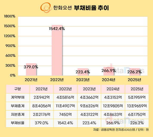 [취재] 한화오션, 부채 늘었지만 부채비율 하락한 이유는