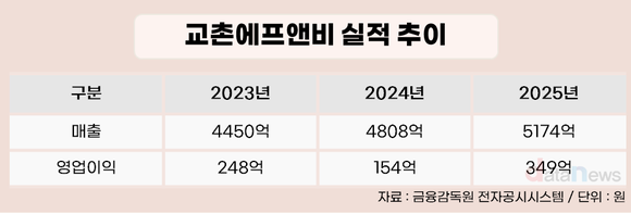[취재] 5000억 회복 교촌…신사업은 여전히 ‘걸음마’