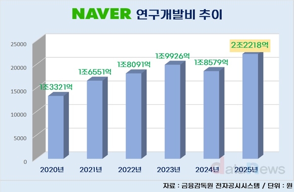 네이버, 연구개발비 첫 2조 돌파…AI 총력전