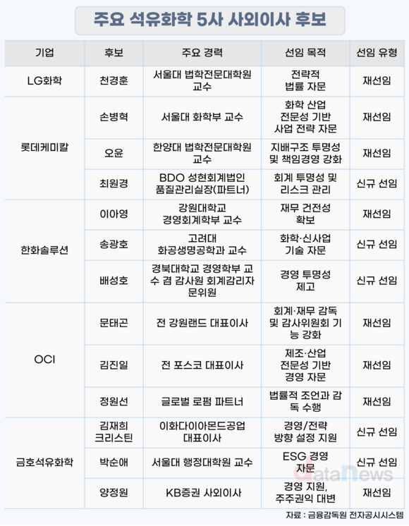 [19] 석화 5사 새 사외이사, 재무·기술 전문가 70% 집중