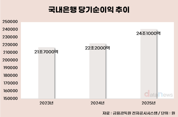 [데이터] 지난해 은행 순이익, 이자이익 60조 돌파로 역대 최대치