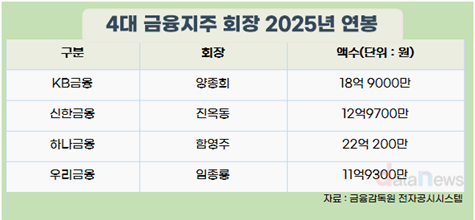 금융지주 회장 연봉 킹은 함영주 하나회장 22억원