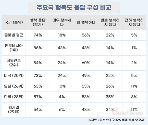 [데이터] 한국 행복지수, 뒤에서 2등…불행 요인 1위는 재정