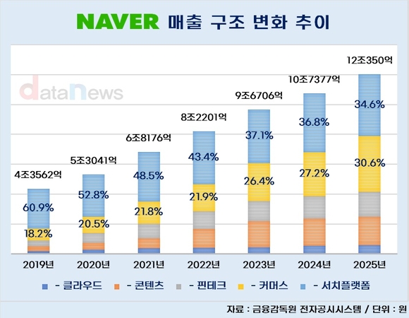 [취재] 네이버, 확 바뀐 매출구조…광고 비중 급감, 커머스 급증
