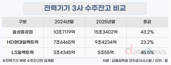 [취재] 전력기기 3사 영업이익, 52.6% 늘었다…수주잔고 30조 육박