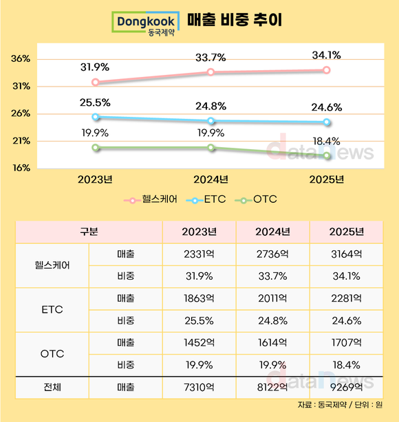 [취재] 매출 1조 목전 동국제약, 헬스케어 중심 성장 뚜렷