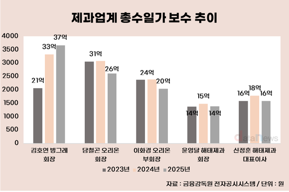 [취재] 빙그레만 달랐다…제과업계 보수 ‘나홀로 상승’
