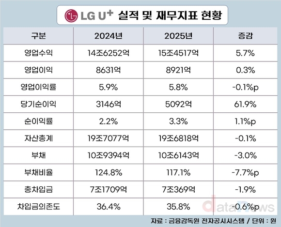 [취재] 신용평가사들은 왜 LG유플러스를 밝게 전망할까?