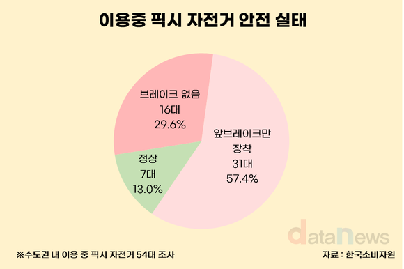 픽시 자전거 87% 제동장치 미흡…사고 경험자 절반 이용 중 사고