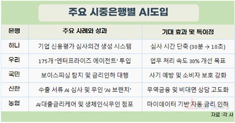 [취재]“은행 AI, 이젠 대출 심사·리스크 관리 등 업무 전반에 투입”