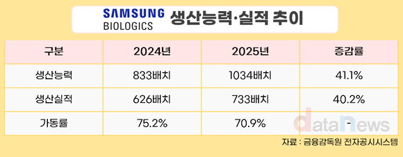 [취재] 생산능력 41% 키운 삼성바이오, 해외 거점 확보로 성장 가속