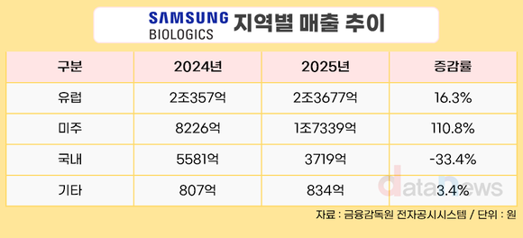 [취재] 생산능력 41% 키운 삼성바이오, 해외 거점 확보로 성장 가속