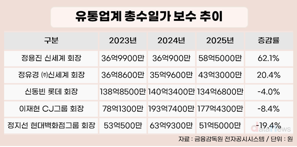 [취재] 엇갈린 유통가 총수 보수…롯데 줄고 신세계 늘었다