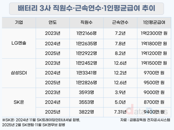 [취재] 배터리 3사, 임직원 보수 하락세…LG는 직원 1억 유지