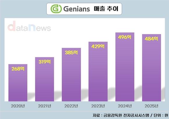 [취재] 진격의 지니언스, 공격적 확장 전략 주목