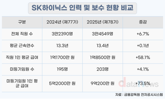 [취재] HBM 효과에 연봉 껑충…SK하이닉스, 삼성도 넘어섰다