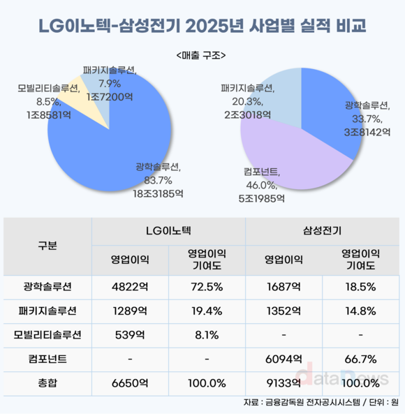 [1] LG이노텍·삼성전기, 로봇·AI 같은 시장…이익 엔진은 달랐다