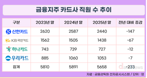 금융지주 카드사, 조직 슬림화 속도…직원 1년 새 233명↓