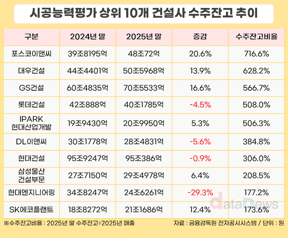 [취재] 현대건설 수주잔고 95조 ‘최대’…포스코이앤씨 일감 7년치 확보