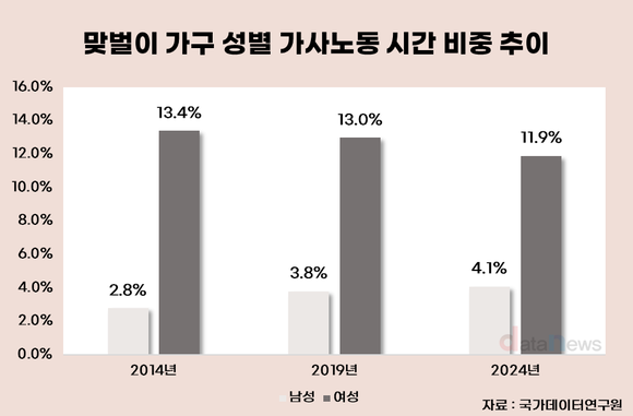 [데이터] 맞벌이에도 가사 부담은 여성 몫…시간 비중 3배 격차