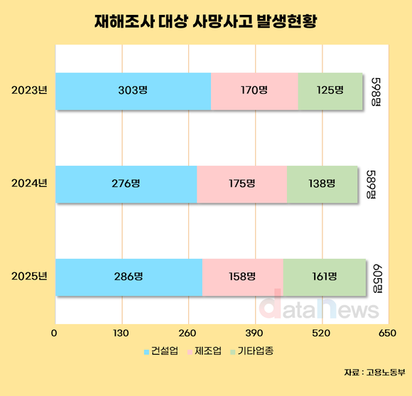 [데이터] 지난해 산재 사망자 605명…5인 미만 사업장서 급증