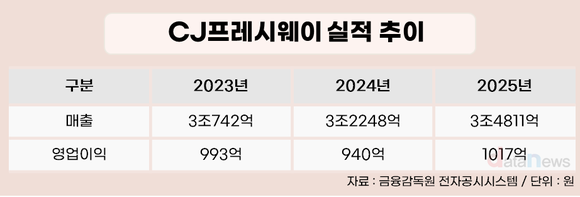 [취재] 온라인이 키웠다…CJ프레시웨이, 영업익 1000억 돌파