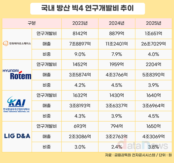 [취재] 연구개발비 늘리는 방산업계, 한화에어로 1조 넘겼다