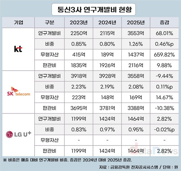 [취재] KT, R&D 투자 1400억 늘렸다…SKT 턱밑 추격
