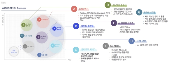 ▲설계부터 생산까지 전 과정을 연결하는 위즈코어의 ‘Design to Manufacturing AI 플랫폼’ / 자료=위즈코어 위즈코어, ‘SIMTOS 2026’서 설계-생산 통합 AI 플랫폼 공개