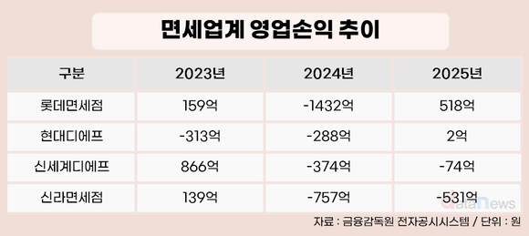 [취재] 롯데·현대는 흑자, 신세계·신라는 적자…공항 전략이 갈랐다