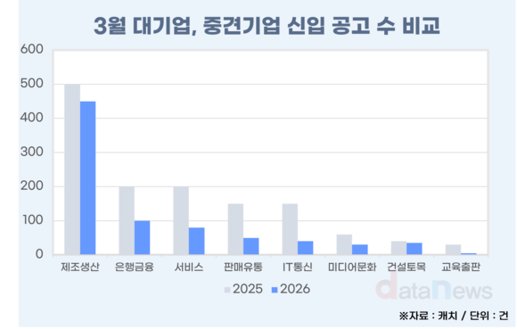 [데이터] 신입채용 반토막…교육·출판은 90% 줄어