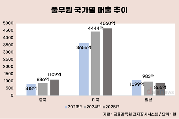 풀무원, 김밥·핫도그 통했다…글로벌 성장 속도