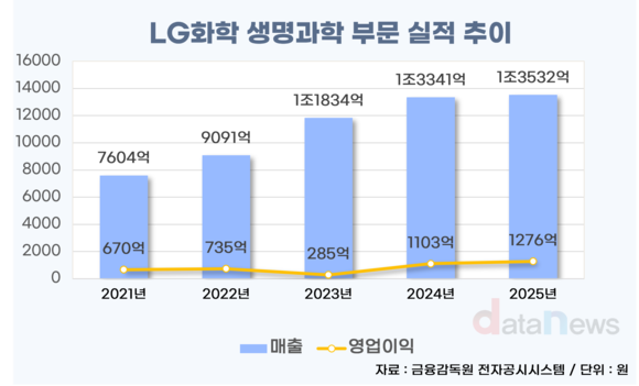 [취재] LG화학 생명과학, 수익성 회복세…미국서 항암 신약 승부수
