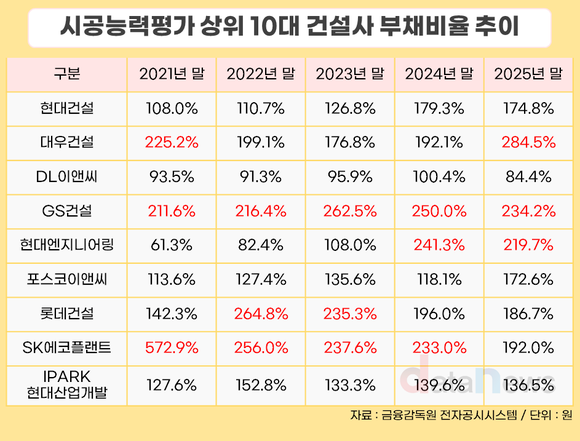 [취재] 10대 건설사 부채비율 ‘극과극’…최고 284% vs 최저 84%