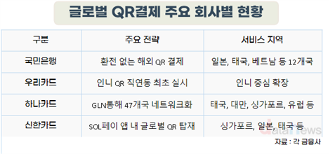 [10] 국내 금융권, 해외 QR결제 주도권 경쟁 치열