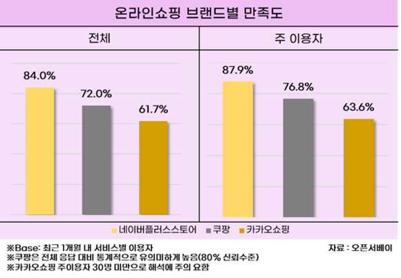 네이버플러스스토어 만족도, 쿠팡 제쳤다
