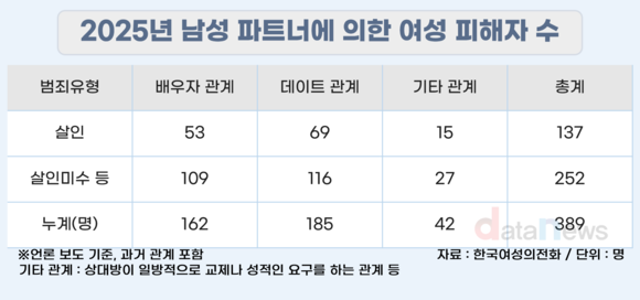 [데이터] 22.5시간마다 1명…친밀한 관계 속 여성 살해 위기
