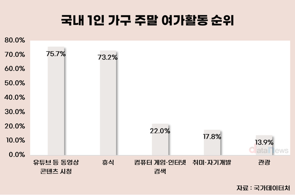 [데이터] 1인 가구 70%, 영상 콘텐츠에 몰린 여가시간