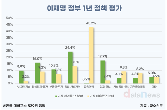 [데이터] ‘사법개혁’ 성과 vs ‘교육개혁’ 미흡… 학계가 매긴 국정 1년 성적표