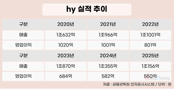 [취재] hy, 간판 바꿔도 성적표 그대로…매출 정체에 수익성 악화