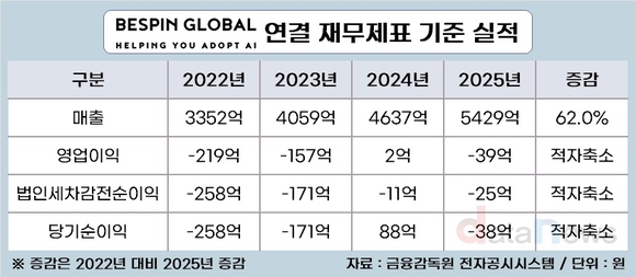베스핀글로벌 “단순 재판매 넘어 ‘AI’로 돈 벌겠다”