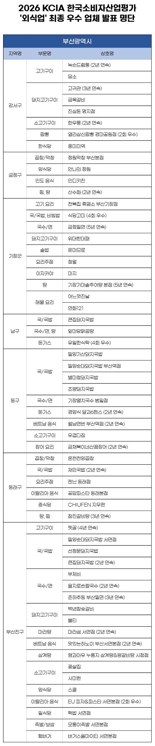 ‘2026 KCIA 한국소비자산업평가 외식업’ 부산 일부 지역 결과 발표