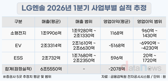 [취재] LG엔솔, 1분기 적자 전환…전기차 부진 속 ESS로 돌파구 찾는다