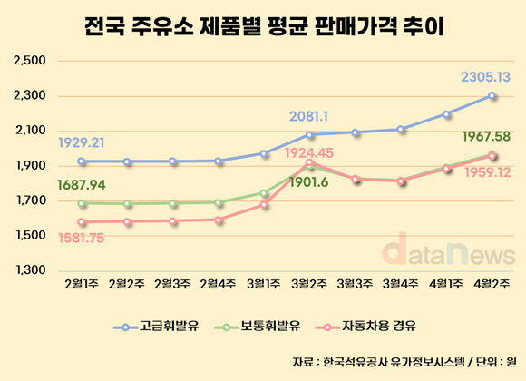 [데이터] 호르무즈 봉쇄에 유가 급등…2월 대비 휘발유 16%·경유 23%↑