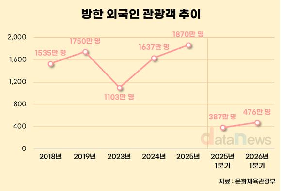 [데이터] 방한 외국인 1분기 476만명…중국·일본 회복에 23%↑