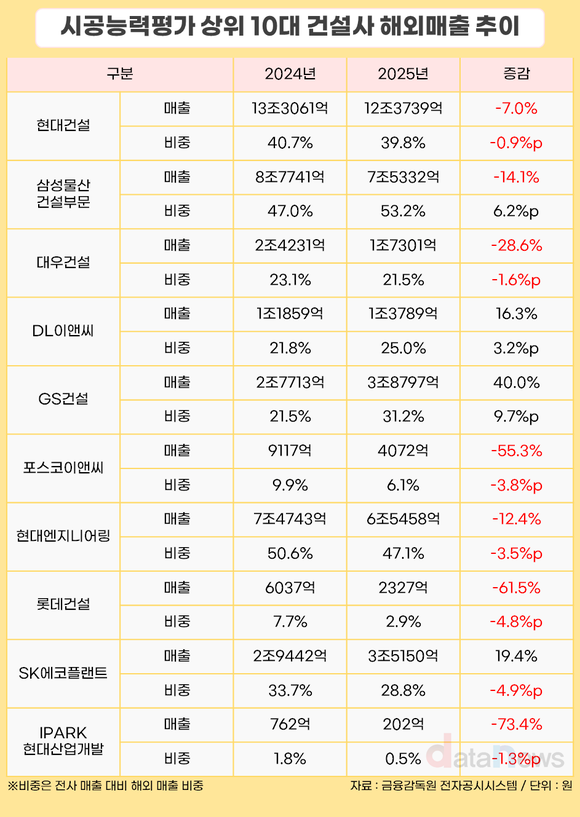 [취재] 10대 건설사 해외매출, 3곳만 증가…GS건설 증가폭 최대