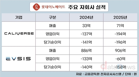 [20] 롯데이노베이트, 연결로 보니 수익성 뚝