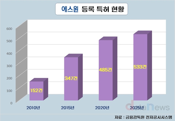 [취재] 에스원, 압도적 특허 기술로 경쟁력 극대화