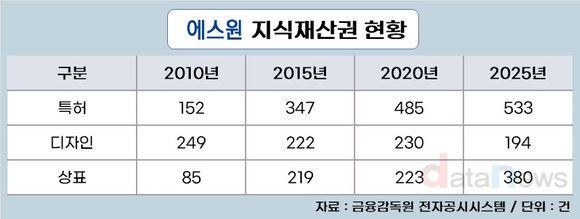 [취재] 에스원, 압도적 특허 기술로 경쟁력 극대화
